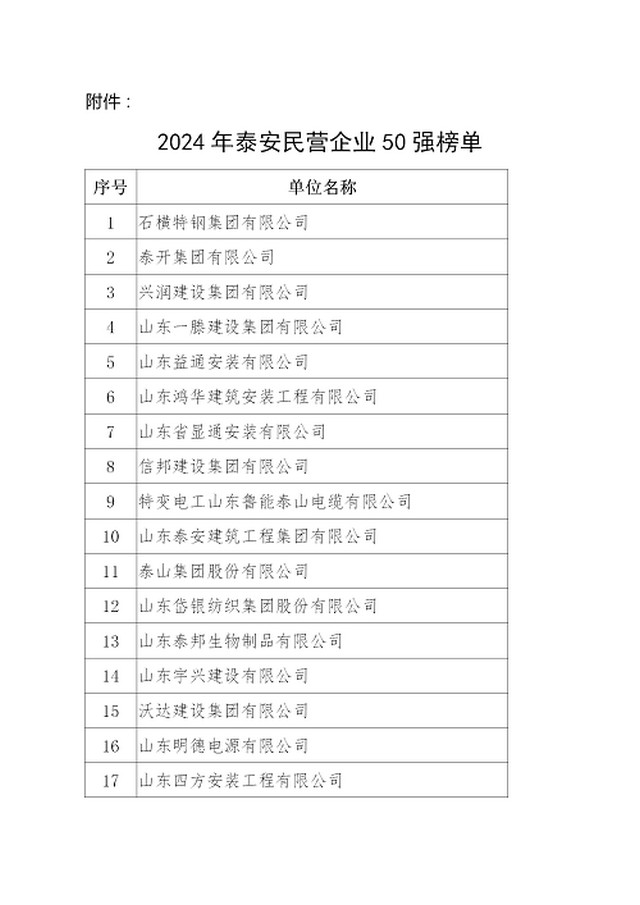 热烈祝贺集团公司再次获评泰安民营企业50强，位列第三位，泰安市建安企业第一